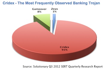 Cridex Overtakes Zeus