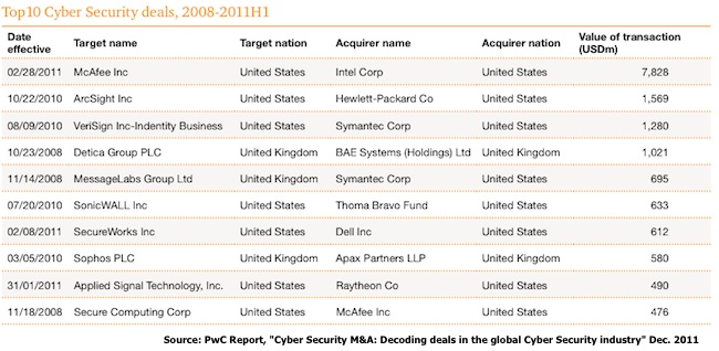 Cyber Security Acquisitions