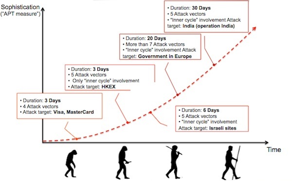 Advancements In Cyber Attack Campaigns 