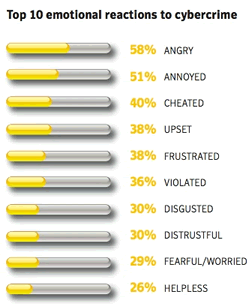 Cybercrime Emotional Reactions