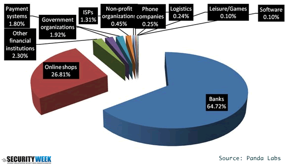 Most Popular Cybercrime Targers