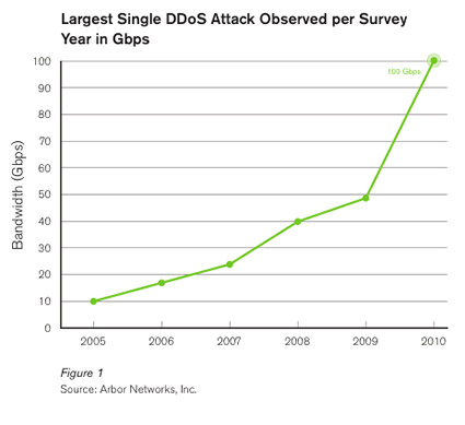 Size of Denial of Service Attacks