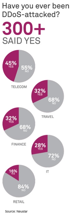 DDoS Attack Trends by Industry