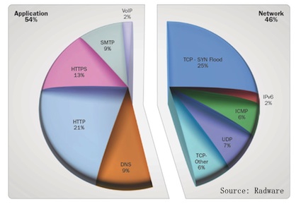 Types of DDoS Attacks