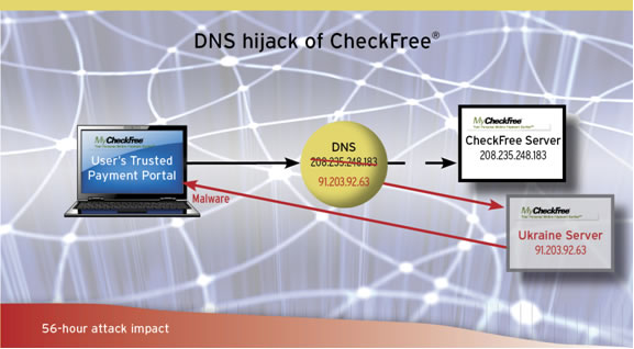 DNS Hijacking Illustration