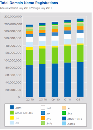 Total Domain Registrations