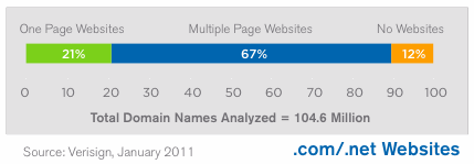 Parked vs. Live Domains