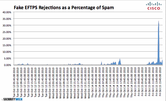 Fake EFTPS Email Statistics