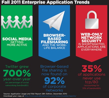 Enterprise Network Usage Trends