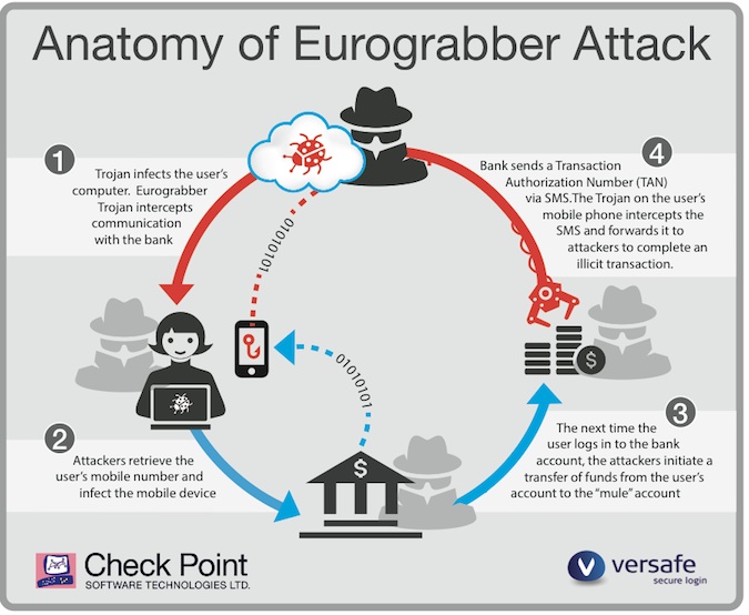 Diagram of Eurograbber Attack Details