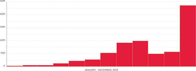 Mirai saw another surge in activity during 2018.