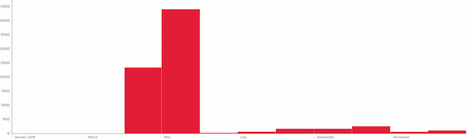 After thousands of attacks in April and May 2018, Drupalgeddon 2 and 3 quickly subsided