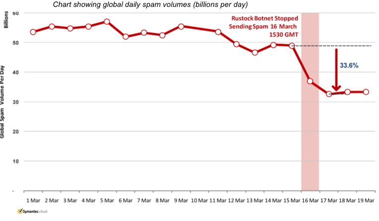 Chart of Spam Levels for March 2011