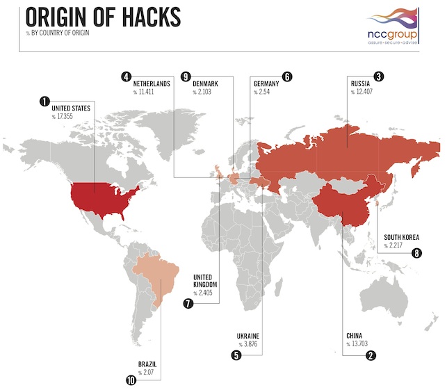 Source of Hacking Attempts from DSHield