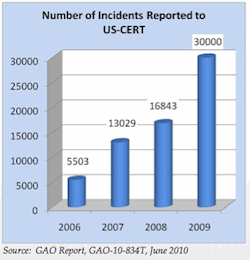 US-CERT Number of Reported Incidents