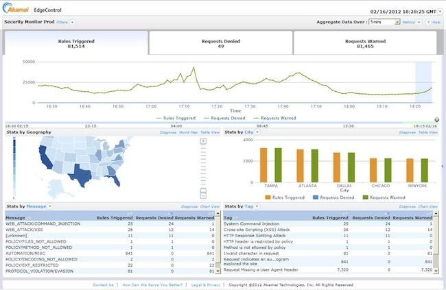 Akamai Kona Site Defender Screenshot