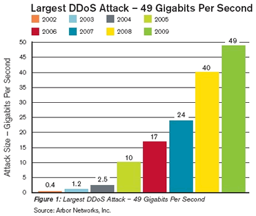 Largest Denial of Service Attack