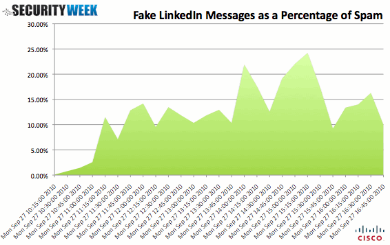 LinkedIn Spam Spreading Malware
