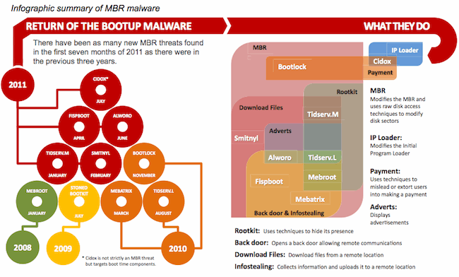 How Master Boot Record Malware Works