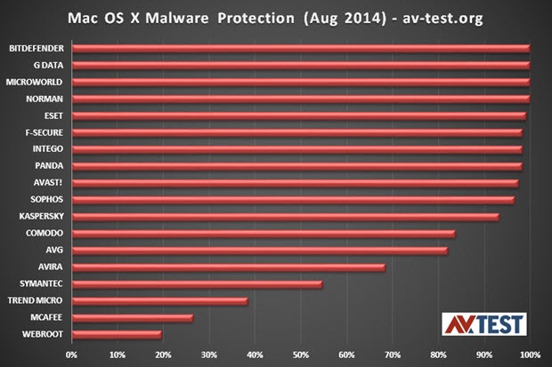 Mac OS AV Security Reviews