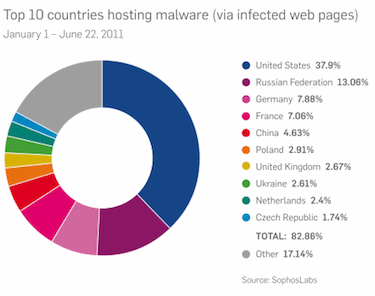 Malware Hosting Countries 2011