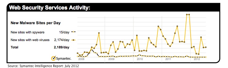 Symantec July 2012 Threat Report