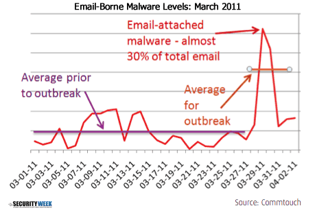 Malware by Email March 2011 Statistics
