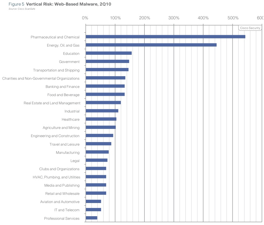 Malware Targeting Specific Industries