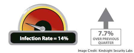 Malware Infection Rates 2012