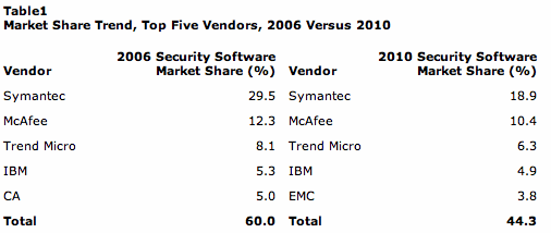 IT Security Software Market Share 2010