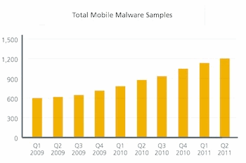 Mobile Malware Growth