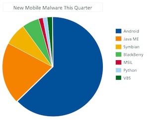 Mobile Malware 2011
