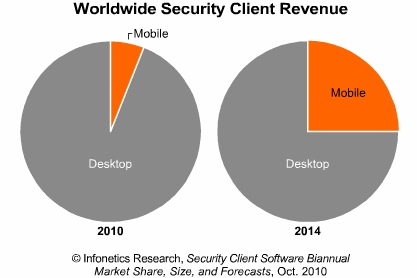 Size of Mobile Security Client Software Market