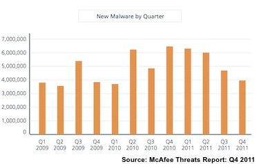 New Malware: Chart