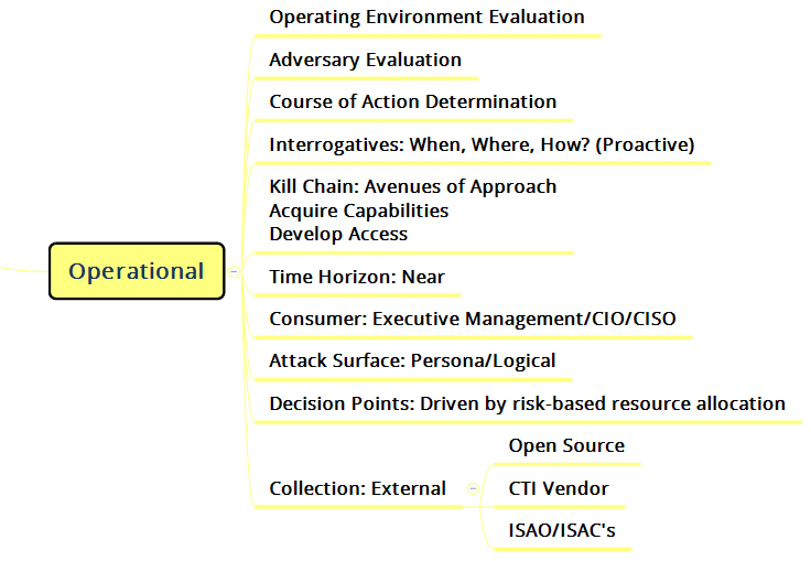 Operational cyber threat intelligence. 