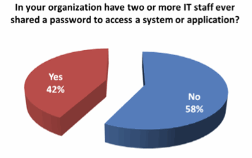 IT Password Sharing