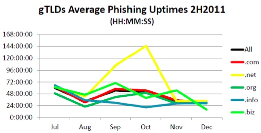 Phishing Uptime by Domain