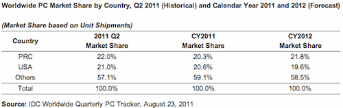 PC Sales for Second Quarter of 2011
