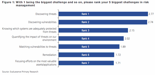Biggest Challenges in Risk Management