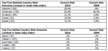 Riskiest Domains on the Web