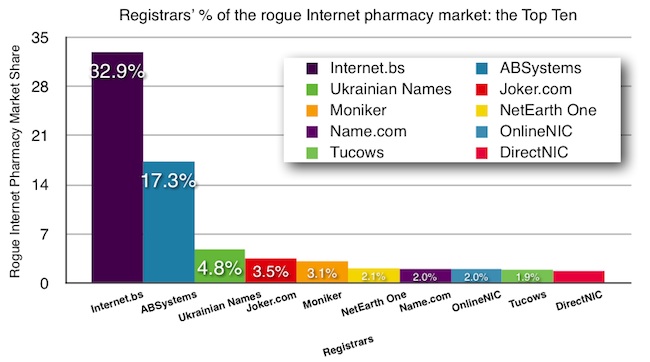 Registrars for Rogue Internet Pharmacy