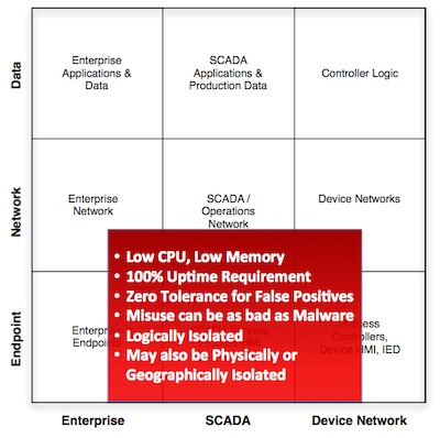 3x3 Security Model Applied for SCADA Security