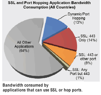 SSL Enterprise Traffic