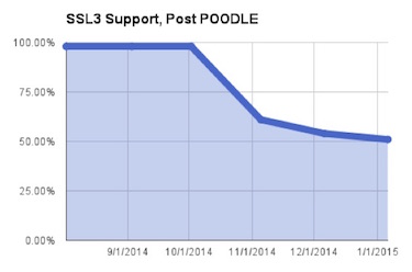 Statistics of SSL3 Support After POODLE Vulnerability