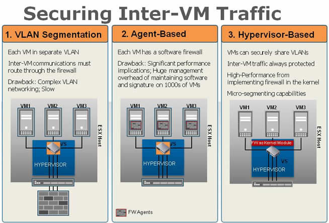 Securing Virtual Servers