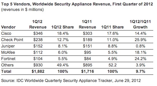 Security Appliance Vendors