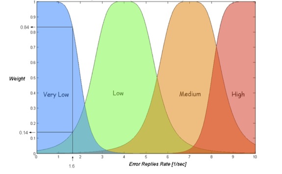 Chart: Server Error Replies Qualitative Categories