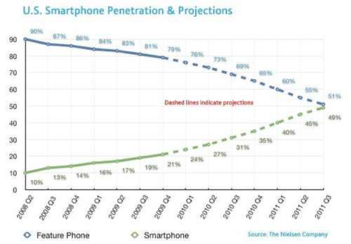 Smartphone Growth in US