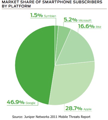 Smartphone Platform Market Share Chart