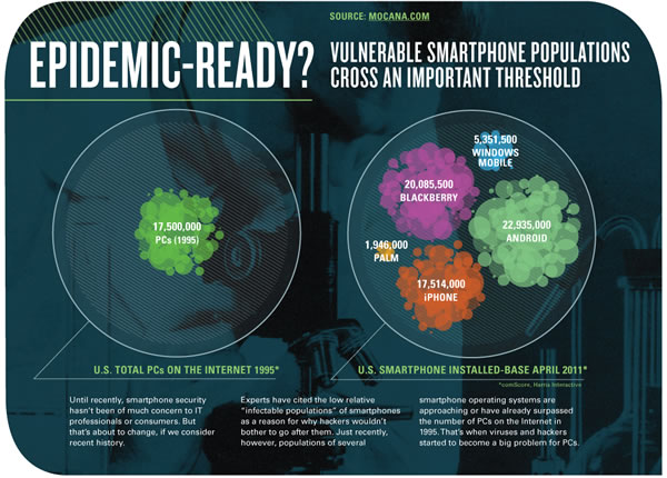 Securing Smart Devices: Smartphone Devices Grow